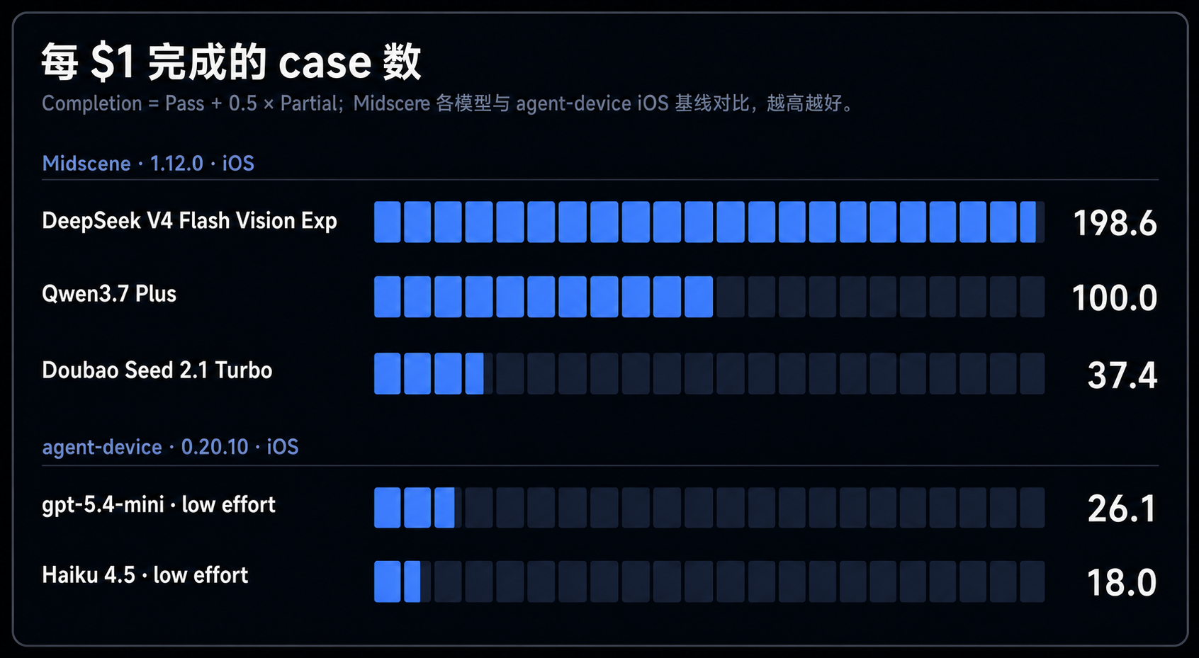 Midscene 与 agent-device iOS 基线各模型及工具组合每 1 美元完成的 case 数,越高越好