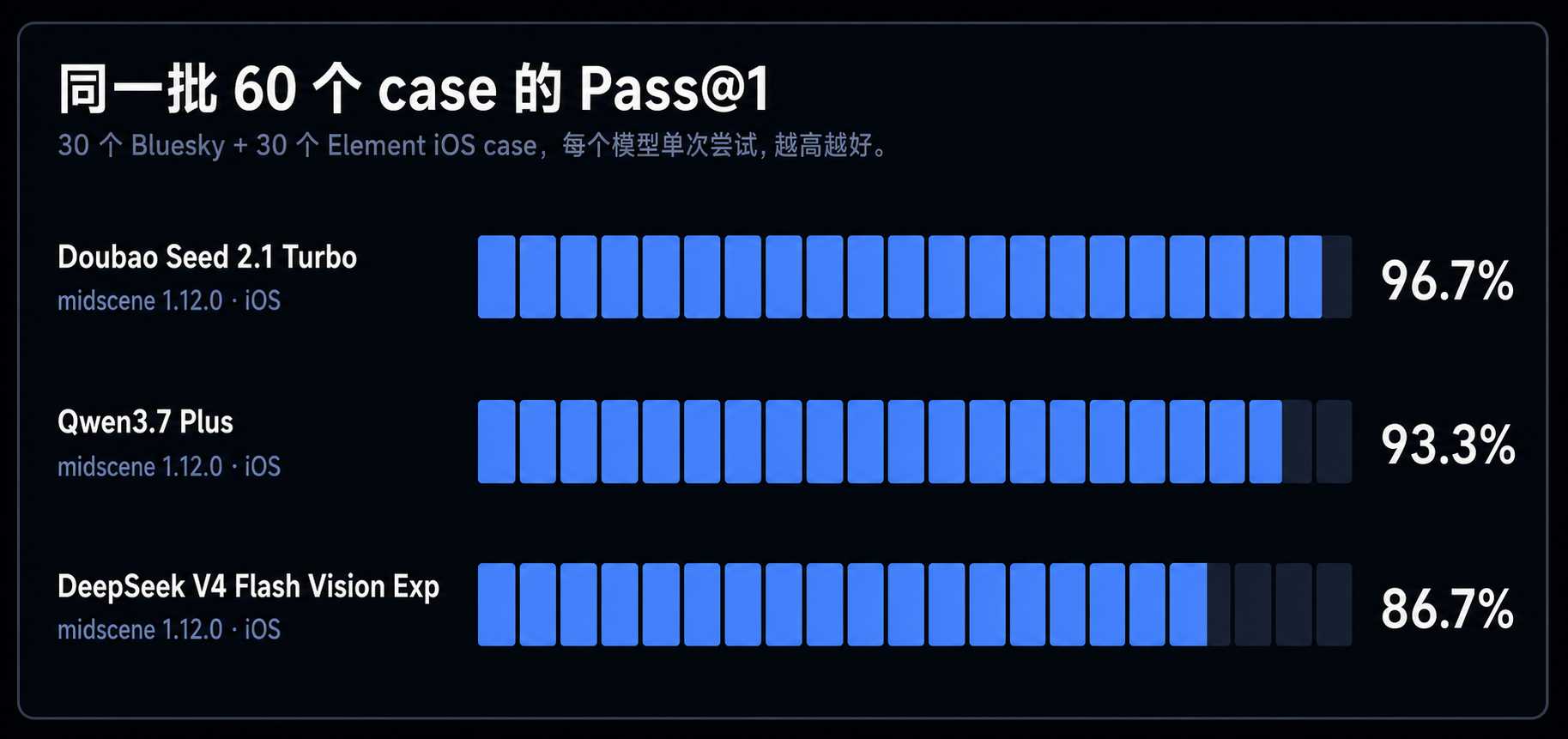 Midscene 不同模型在同一批 60 个 case 上的 Pass@1,越高越好